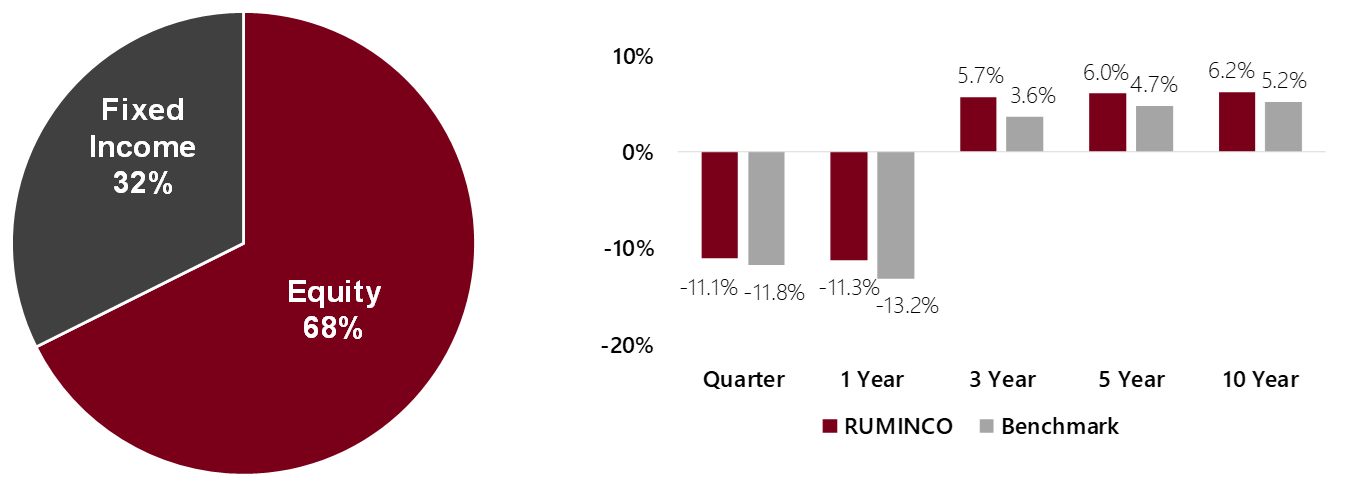 RUMINCO Performance Overview charts. Pie chart: Fixed Income 32%, Equity 68%. Bar chart: Quarter: RUMINCO Performance -11.1%, benchmark -11.8%. 1 year: RUMINCO Performance -11.3%, benchmark -13.2%. 3 year: RUMINCO Performance 5.7%, benchmark 3.6%. 5 year: RUMINCO Performance 6.0%, benchmark 4.7%. 10 year: RUMINCO Performance 6.2%, benchmark 5.2.
